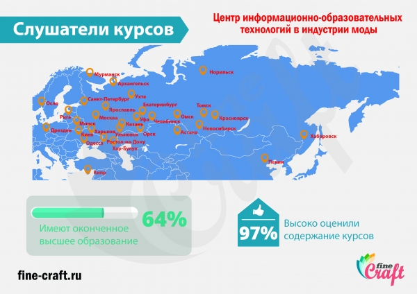 Интересные факты об участниках курсов